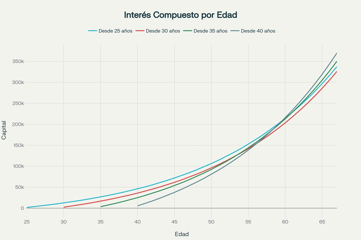 Planificación de la Jubilación para Millennials: Cómo Crear tu Pensión Privada