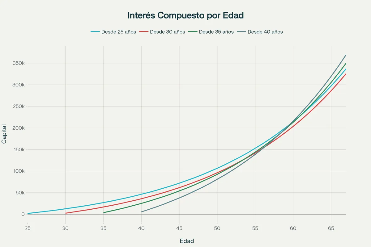 Planificación de la Jubilación para Millennials: Cómo Crear tu Pensión Privada