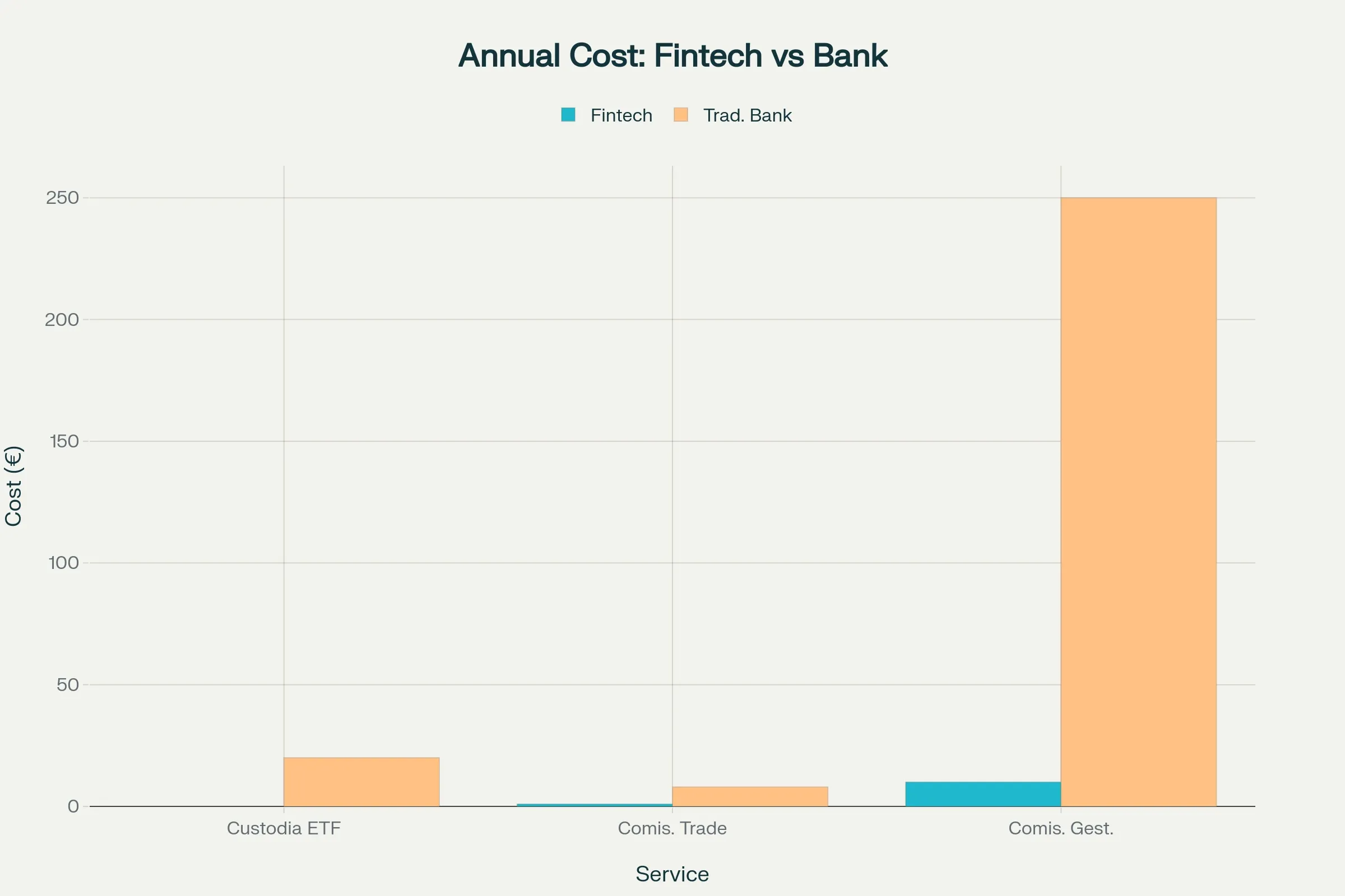 img of Revolución Fintech España 2025: Invertir Mejor, Más Rápido y Más Barato