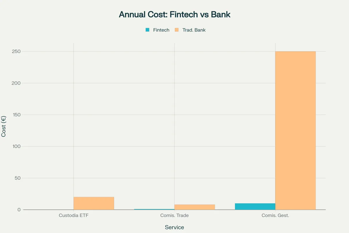 Revolución Fintech España 2025: Invertir Mejor, Más Rápido y Más Barato